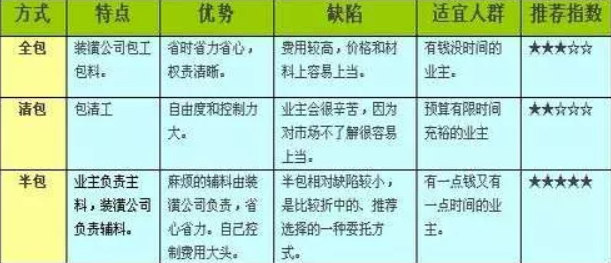 全包、半包的優(yōu)勢